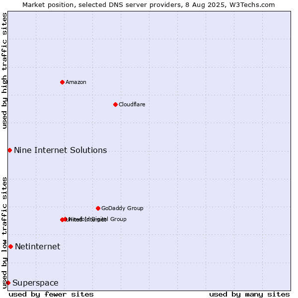 Market position of Netinternet vs. Nine Internet Solutions vs. Superspace