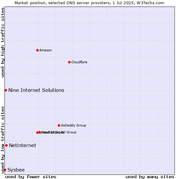 Market position of Netinternet vs. Nine Internet Solutions vs. Sysbee