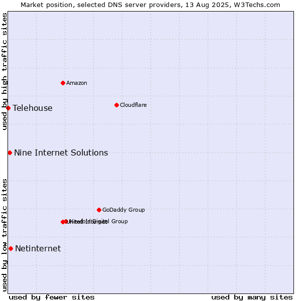 Market position of Netinternet vs. Nine Internet Solutions vs. Telehouse