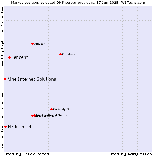 Market position of Tencent vs. Netinternet vs. Nine Internet Solutions