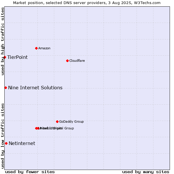 Market position of Netinternet vs. Nine Internet Solutions vs. TierPoint