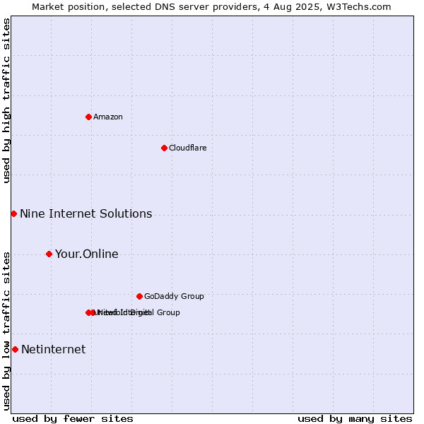 Market position of Your.Online vs. Netinternet vs. Nine Internet Solutions