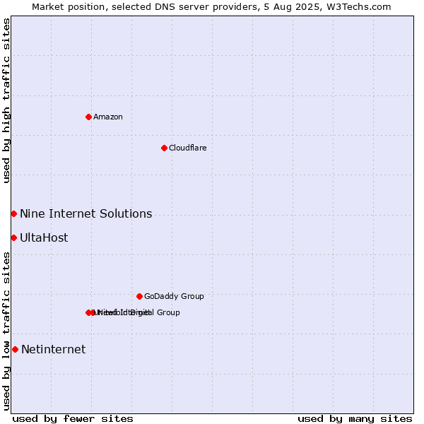Market position of Netinternet vs. Nine Internet Solutions vs. UltaHost