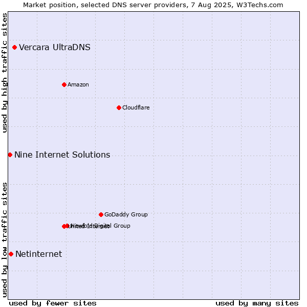 Market position of Vercara UltraDNS vs. Netinternet vs. Nine Internet Solutions