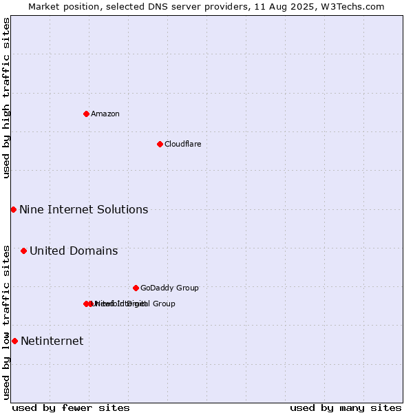 Market position of United Domains vs. Netinternet vs. Nine Internet Solutions