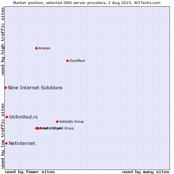 Market position of Unlimited.rs vs. Netinternet vs. Nine Internet Solutions