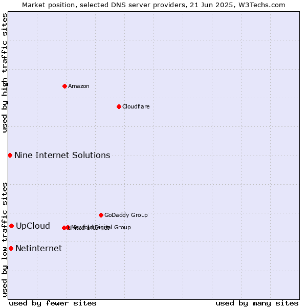 Market position of UpCloud vs. Netinternet vs. Nine Internet Solutions