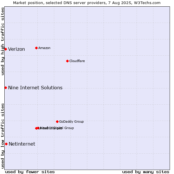 Market position of Netinternet vs. Nine Internet Solutions vs. Verizon