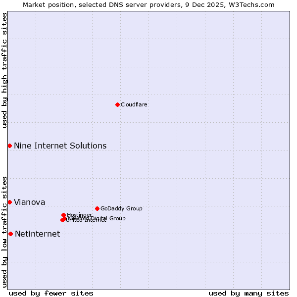 Market position of Netinternet vs. Nine Internet Solutions vs. Vianova