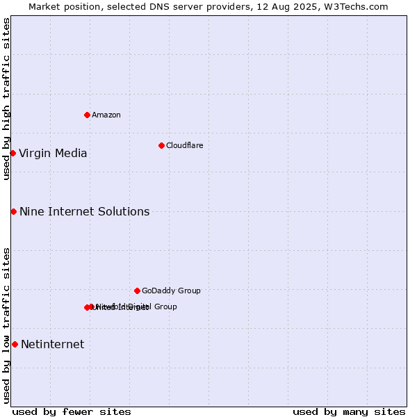 Market position of Netinternet vs. Nine Internet Solutions vs. Virgin Media