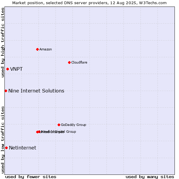 Market position of VNPT vs. Netinternet vs. Nine Internet Solutions
