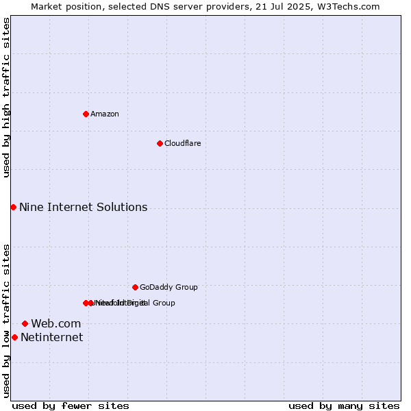Market position of Web.com vs. Netinternet vs. Nine Internet Solutions