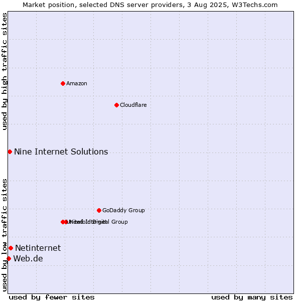 Market position of Netinternet vs. Nine Internet Solutions vs. Web.de