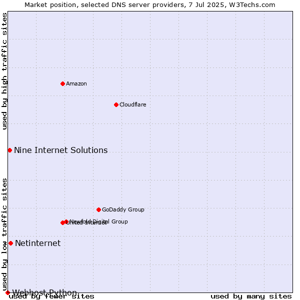 Market position of Netinternet vs. Nine Internet Solutions vs. Webhost Python