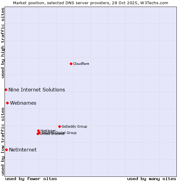 Market position of Webnames vs. Netinternet vs. Nine Internet Solutions