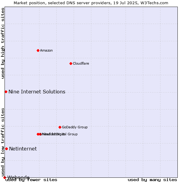 Market position of Netinternet vs. Nine Internet Solutions vs. Webnode