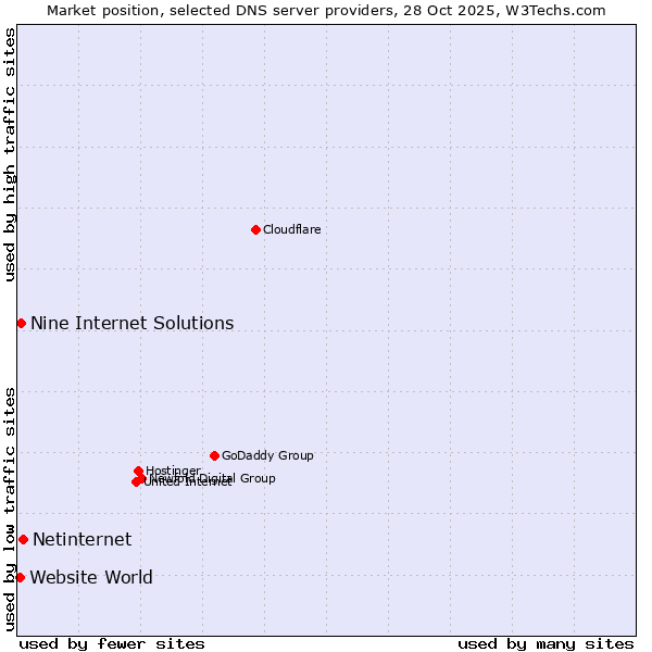 Market position of Netinternet vs. Nine Internet Solutions vs. Website World