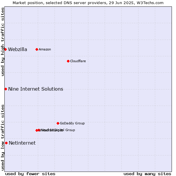 Market position of Netinternet vs. Nine Internet Solutions vs. Webzilla