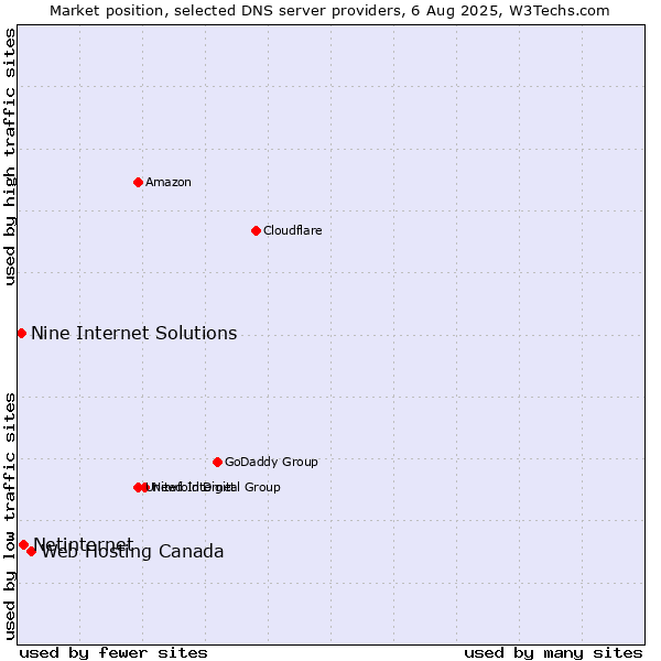 Market position of Web Hosting Canada vs. Netinternet vs. Nine Internet Solutions