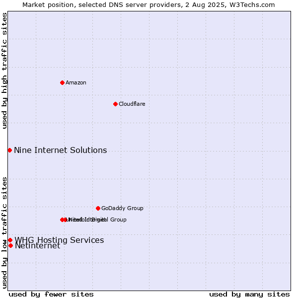 Market position of Netinternet vs. Nine Internet Solutions vs. WHG Hosting Services