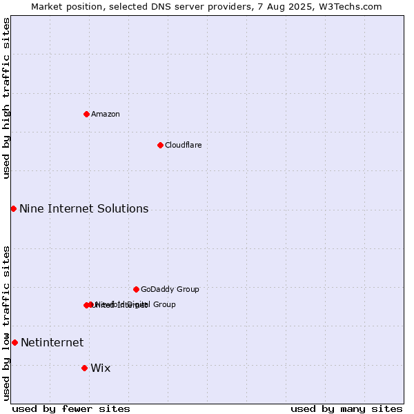 Market position of Wix vs. Netinternet vs. Nine Internet Solutions