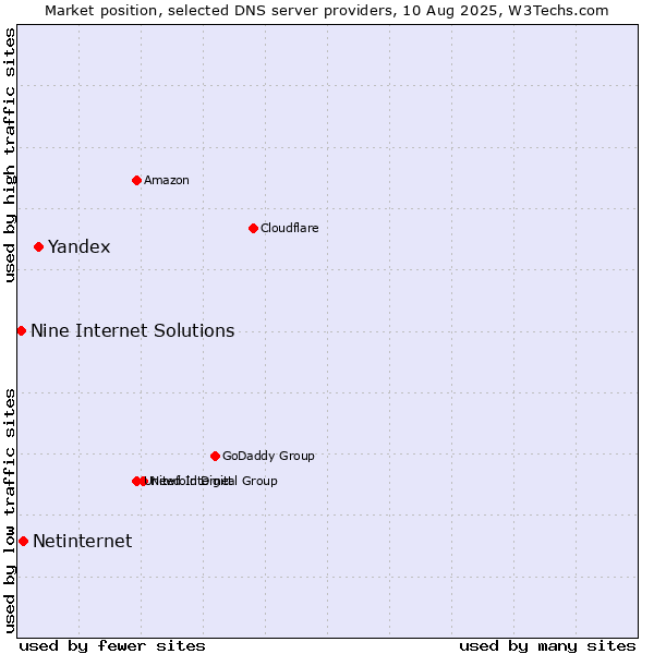 Market position of Yandex vs. Netinternet vs. Nine Internet Solutions