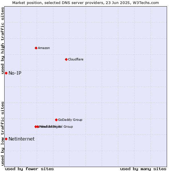 Market position of No-IP vs. Netinternet
