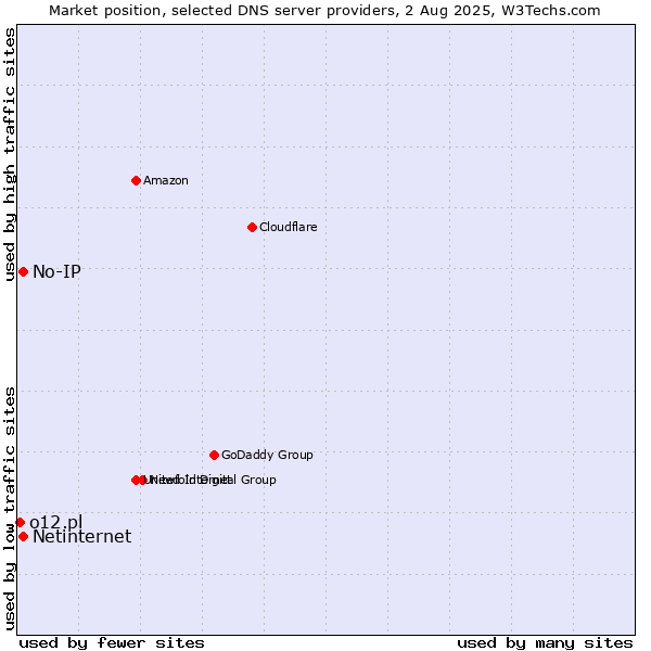 Market position of No-IP vs. Netinternet vs. o12.pl