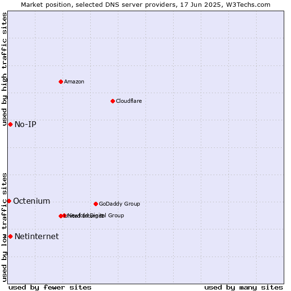 Market position of No-IP vs. Netinternet vs. Octenium