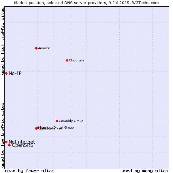Market position of OpenSRS vs. No-IP vs. Netinternet