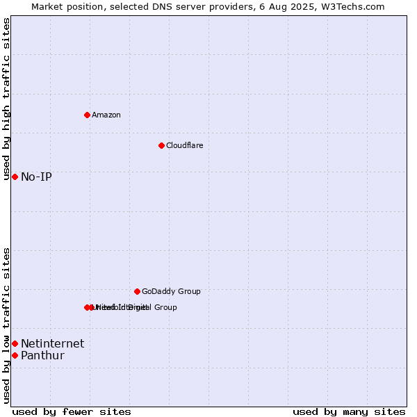 Market position of Panthur vs. No-IP vs. Netinternet