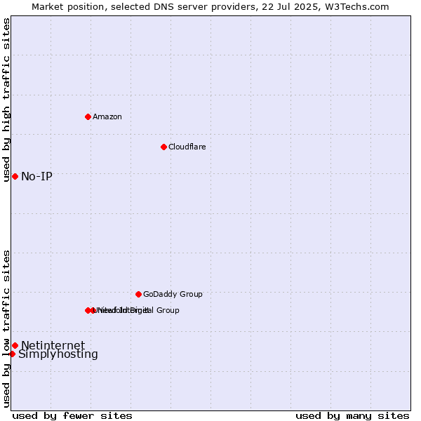 Market position of No-IP vs. Netinternet vs. Simplyhosting