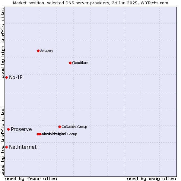 Market position of Proserve vs. No-IP vs. Netinternet