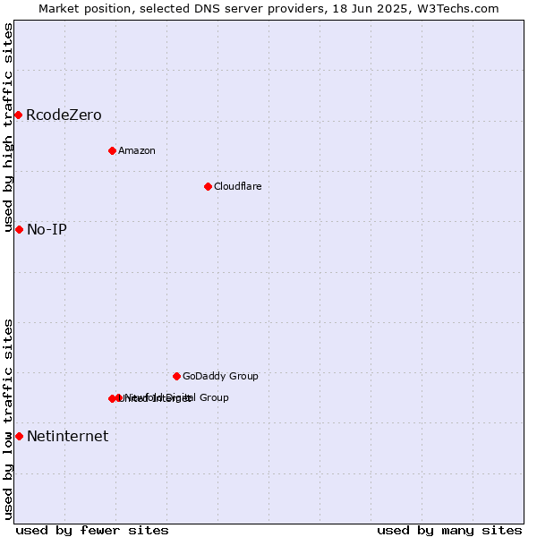 Market position of No-IP vs. Netinternet vs. RcodeZero