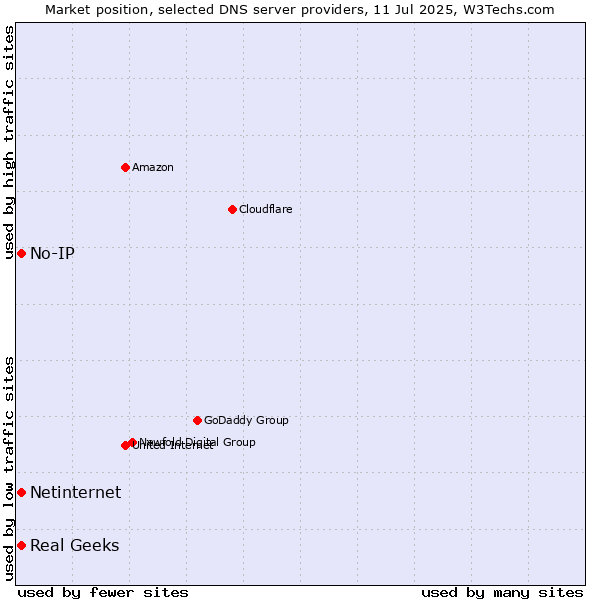 Market position of Real Geeks vs. No-IP vs. Netinternet