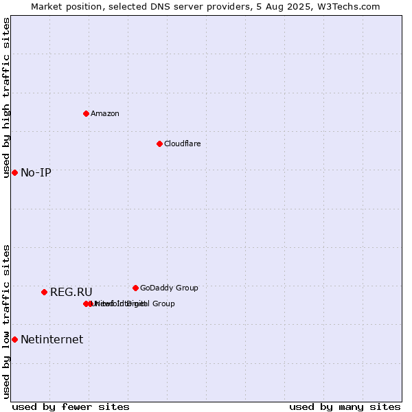 Market position of REG.RU vs. No-IP vs. Netinternet