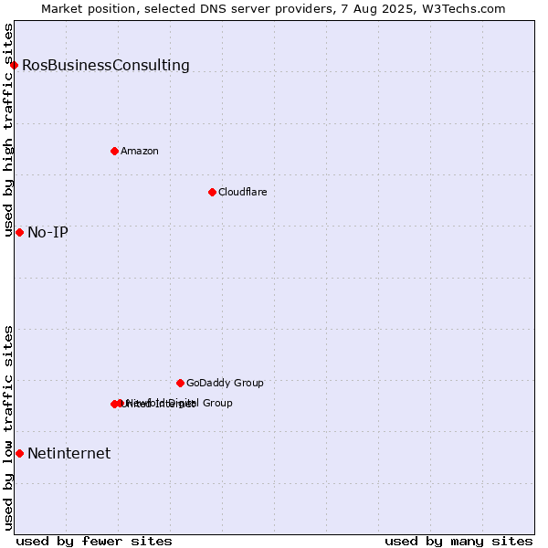 Market position of No-IP vs. Netinternet vs. RosBusinessConsulting
