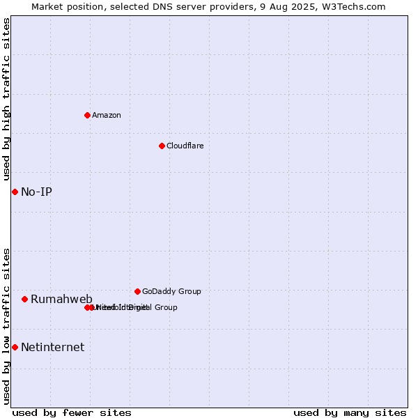 Market position of Rumahweb vs. No-IP vs. Netinternet