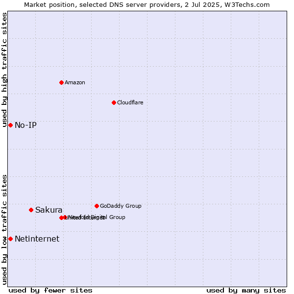 Market position of Sakura vs. No-IP vs. Netinternet