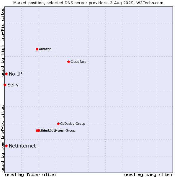 Market position of No-IP vs. Netinternet vs. Selly