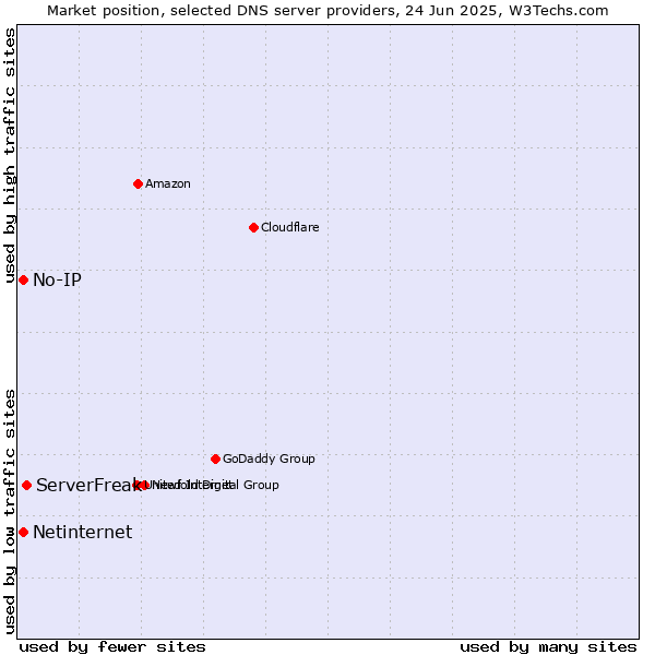 Market position of ServerFreak vs. No-IP vs. Netinternet