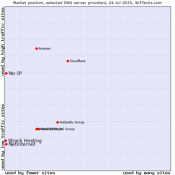 Market position of No-IP vs. Netinternet vs. Shock Hosting