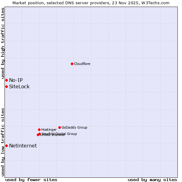 Market position of SiteLock vs. No-IP vs. Netinternet