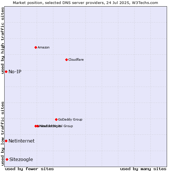 Market position of Sitezoogle vs. No-IP vs. Netinternet