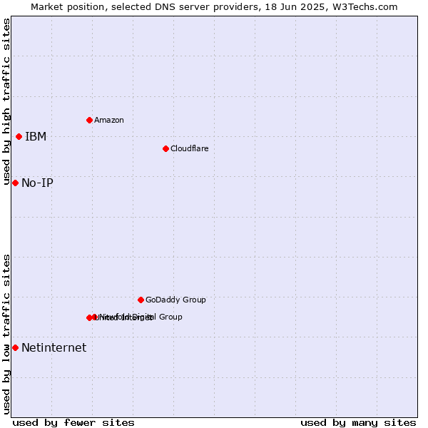 Market position of IBM vs. No-IP vs. Netinternet