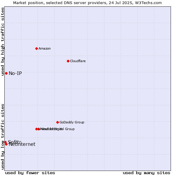 Market position of No-IP vs. Netinternet vs. Softtr