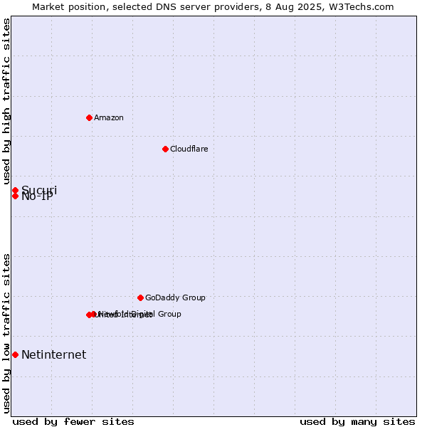 Market position of Sucuri vs. No-IP vs. Netinternet
