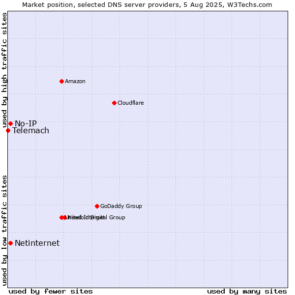Market position of No-IP vs. Netinternet vs. Telemach