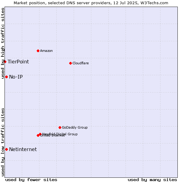Market position of No-IP vs. Netinternet vs. TierPoint