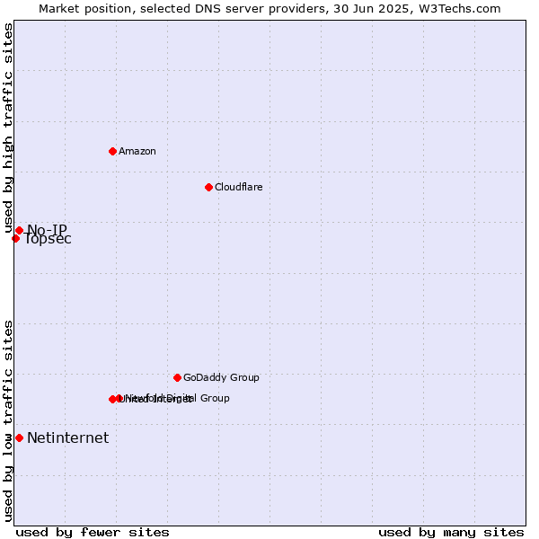 Market position of No-IP vs. Netinternet vs. Topsec